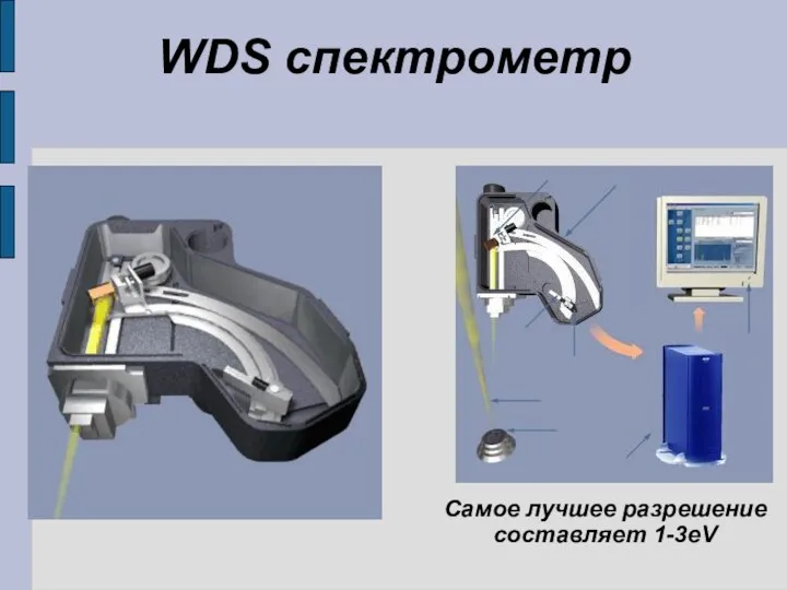 WDS спектрометр Самое лучшее разрешение составляет 1-3eV