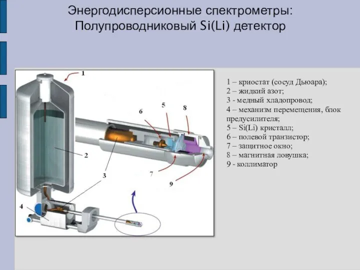 Энергодисперсионные спектрометры: Полупроводниковый Si(Li) детектор 1 – криостат (сосуд Дьюара);