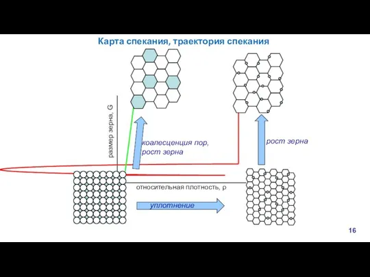 уплотнение рост зерна коалесценция пор, рост зерна Карта спекания, траектория спекания