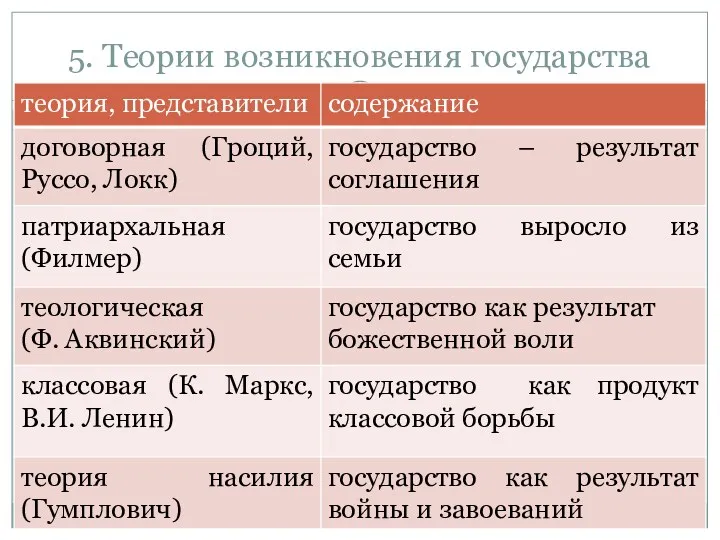 5. Теории возникновения государства