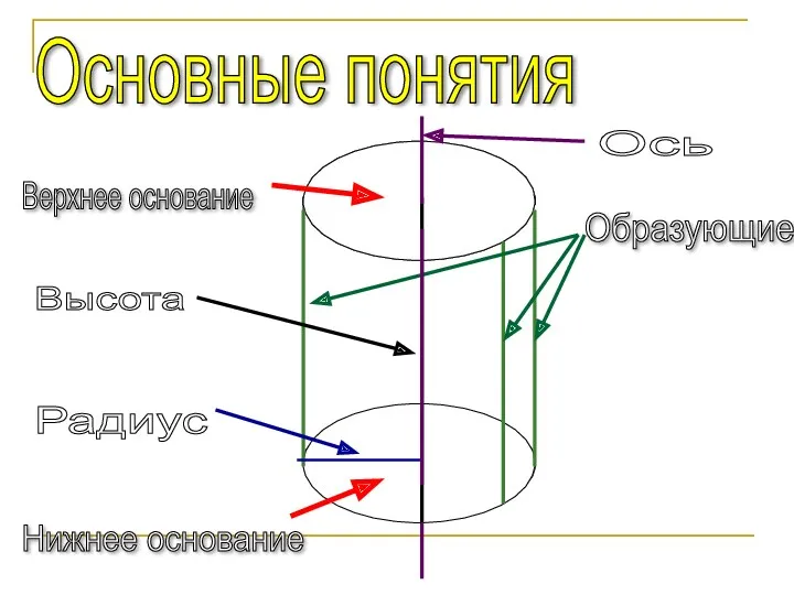 Основные понятия Верхнее основание Нижнее основание Образующие Высота Радиус Ось