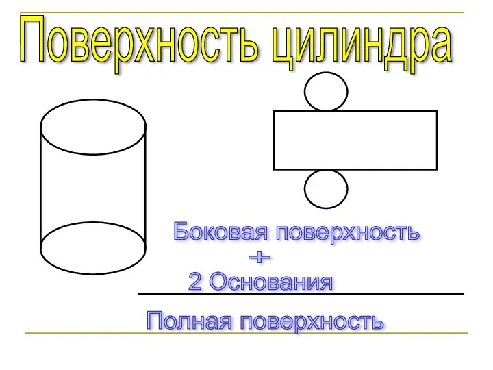 Поверхность цилиндра Боковая поверхность + 2 Основания Полная поверхность