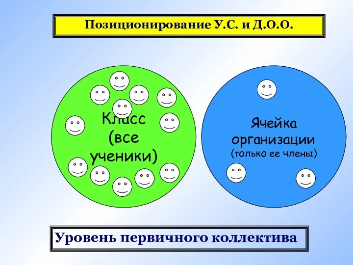 Позиционирование У.С. и Д.О.О. Класс (все ученики) Ячейка организации (только ее члены) Уровень первичного коллектива