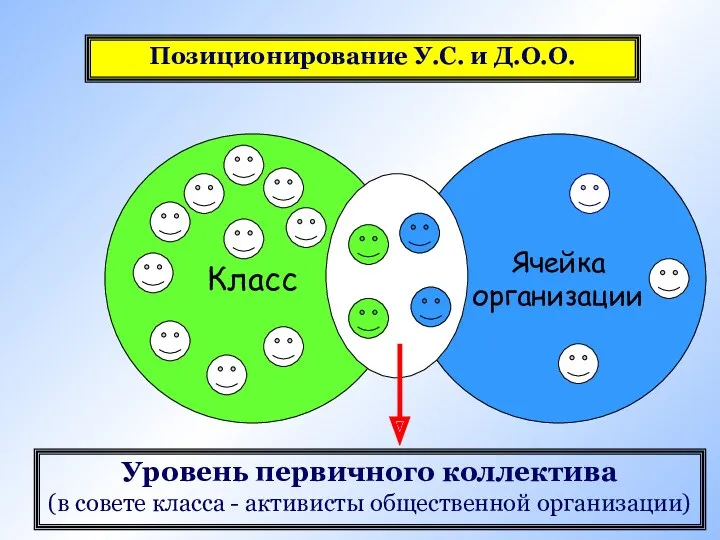 Класс Ячейка организации Уровень первичного коллектива (в совете класса - активисты общественной организации)