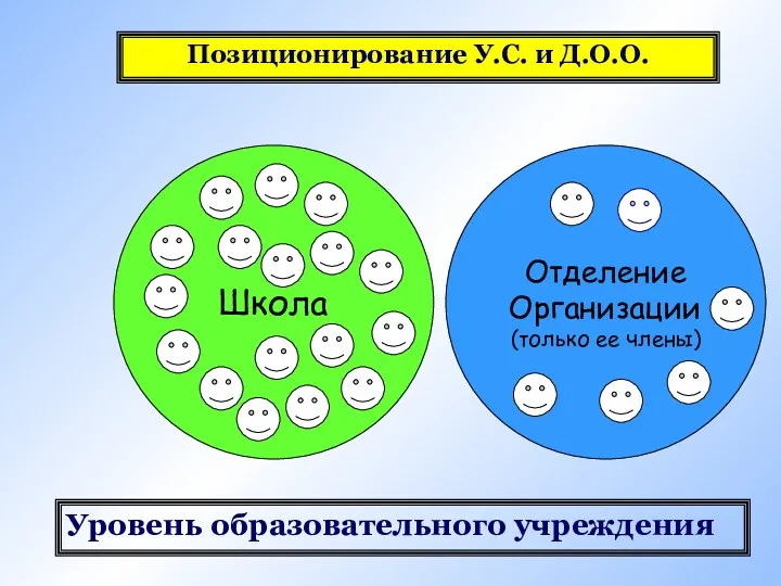 Школа Отделение Организации (только ее члены) Уровень образовательного учреждения Позиционирование У.С. и Д.О.О.