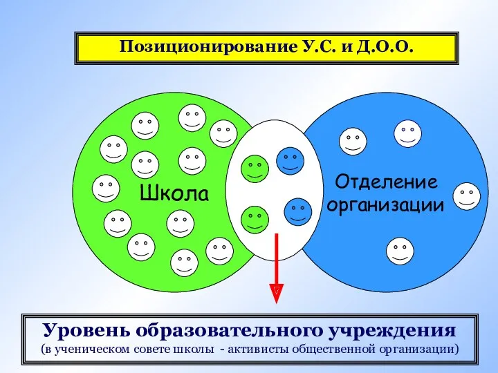 Школа Отделение организации Уровень образовательного учреждения (в ученическом совете школы - активисты общественной