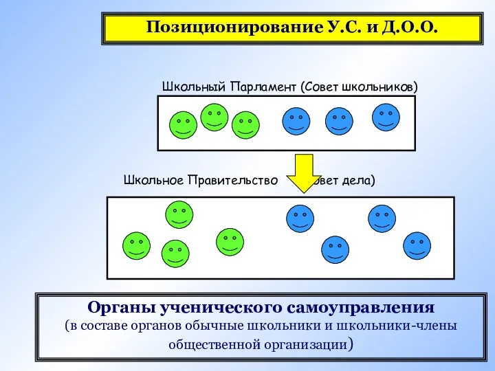 Органы ученического самоуправления (в составе органов обычные школьники и школьники-члены общественной организации) Школьный