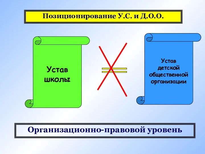 Организационно-правовой уровень Устав школы Устав детской общественной организации = Позиционирование У.С. и Д.О.О.