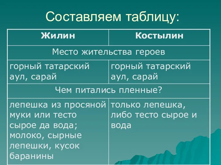 Составляем таблицу: