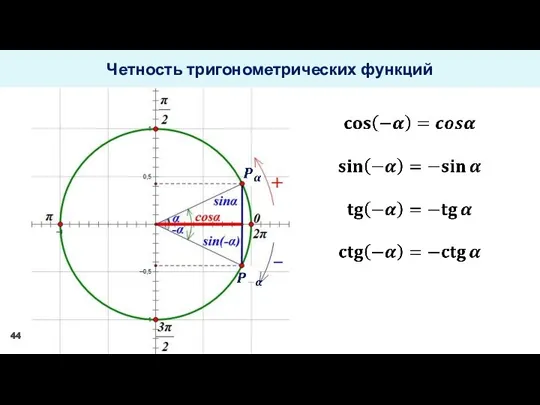 Четность тригонометрических функций