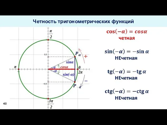 Четность тригонометрических функций