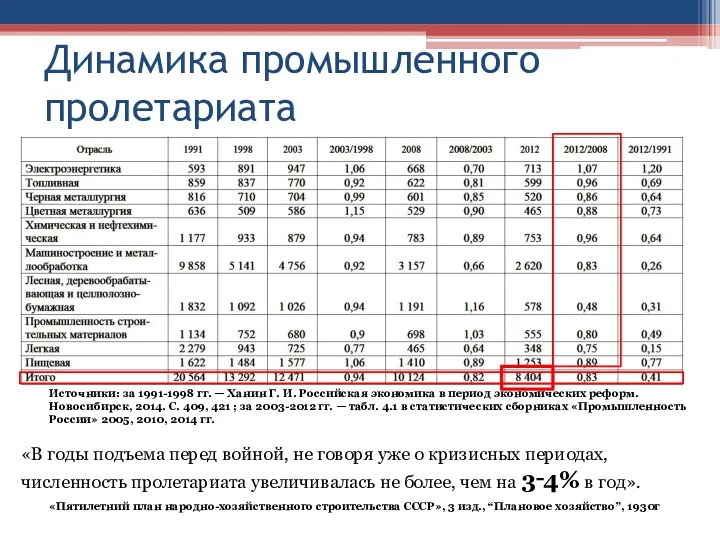 Динамика промышленного пролетариата Источники: за 1991-1998 гг. — Ханин Г.