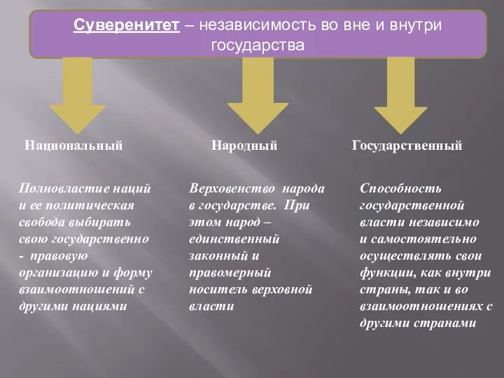 Суверенитет – независимость во вне и внутри государства Национальный Народный