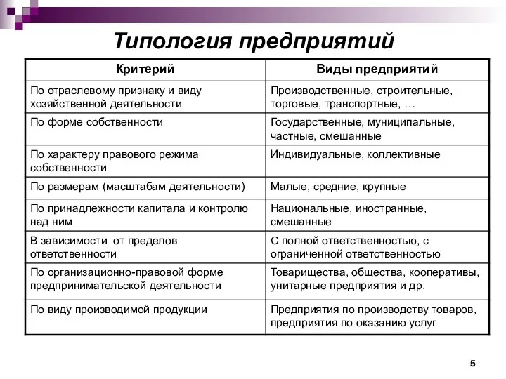 Типология предприятий