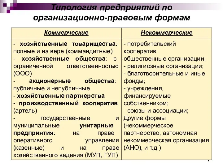 Типология предприятий по организационно-правовым формам