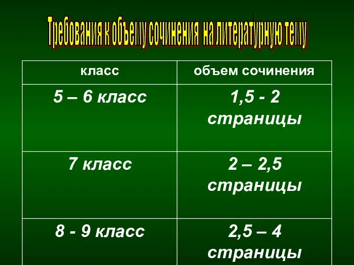 Требования к объему сочинения на литературную тему