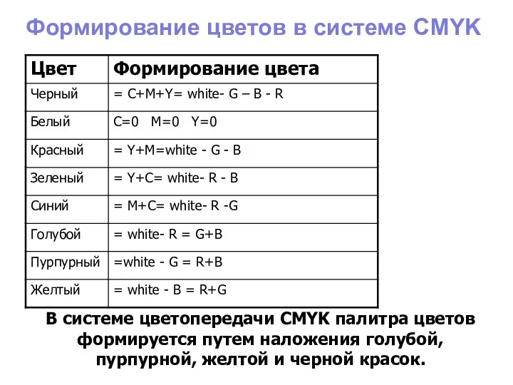 Формирование цветов в системе CMYK В системе цветопередачи CMYK палитра
