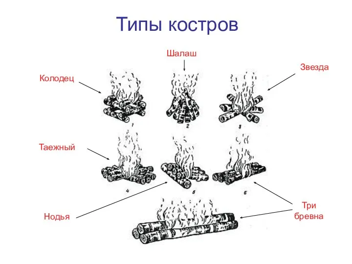 Типы костров Колодец Таежный Шалаш Звезда Нодья Три бревна