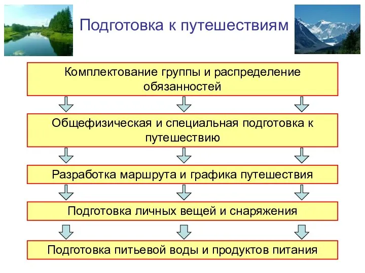 Подготовка к путешествиям Комплектование группы и распределение обязанностей Общефизическая и