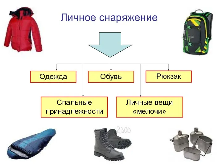 Личное снаряжение Одежда Обувь Рюкзак Спальные принадлежности Личные вещи «мелочи»