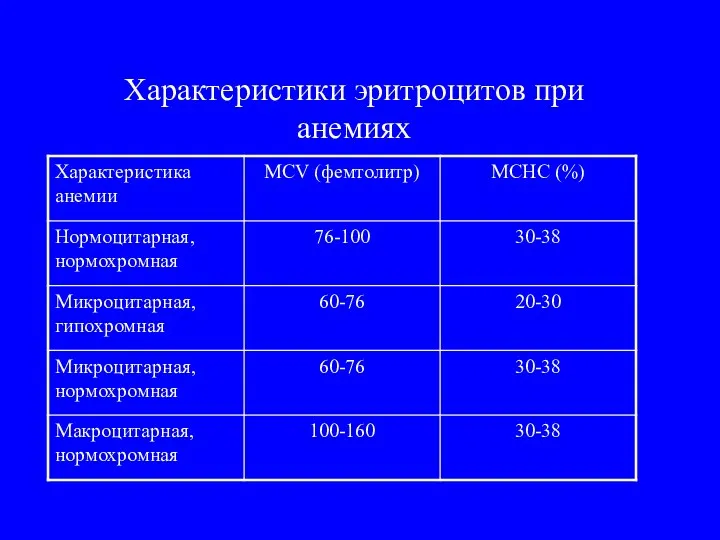 Характеристики эритроцитов при анемиях