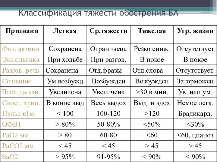 Классификация тяжести обострения БА