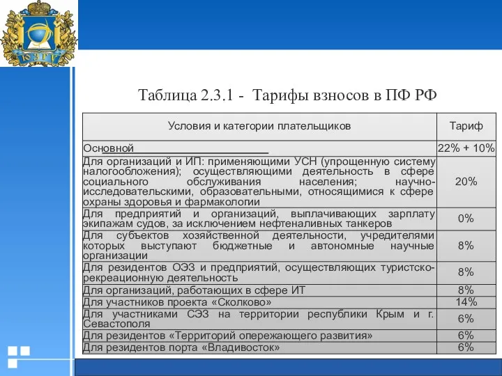 Таблица 2.3.1 - Тарифы взносов в ПФ РФ