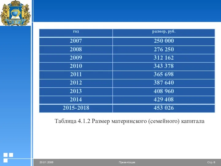 Таблица 4.1.2 Размер материнского (семейного) капитала