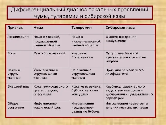 Дифференциальный диагноз локальных проявлений чумы, туляремии и сибирской язвы