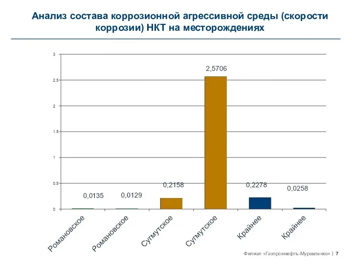 Анализ состава коррозионной агрессивной среды (скорости коррозии) НКТ на месторождениях