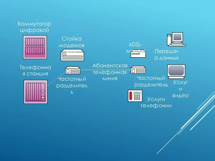 Коммутатор цифровой сети Частотный разделитель xDSL-модем Телефонная станция Частотный разделитель