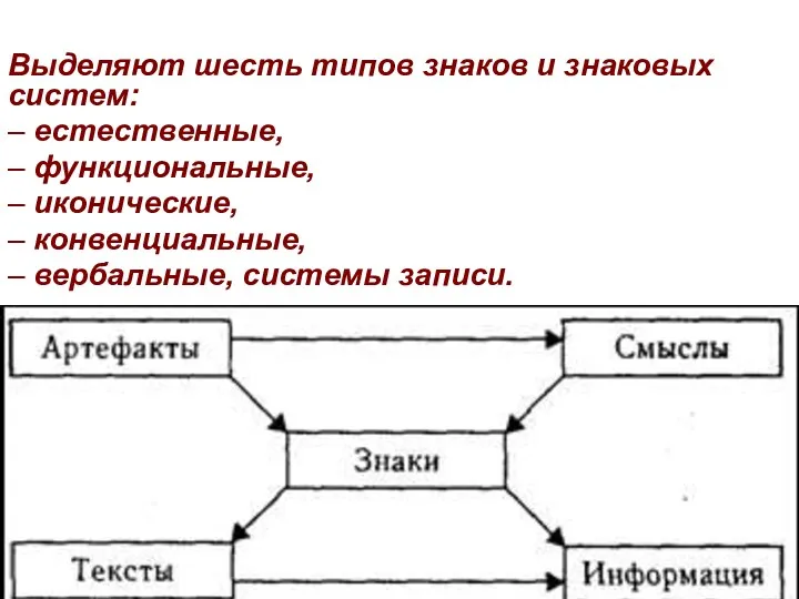 Выделяют шесть типов знаков и знаковых систем: – естественные, –