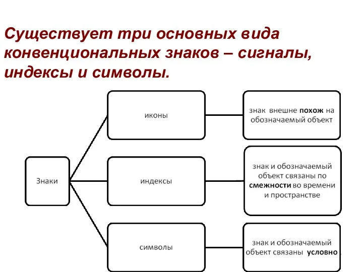 Существует три основных вида конвенциональных знаков – сигналы, индексы и символы.