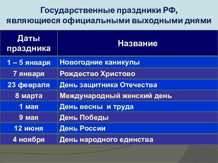 Государственные праздники РФ, являющиеся официальными выходными днями Даты праздника Название