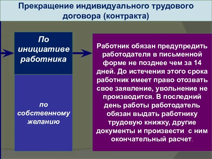 Прекращение индивидуального трудового договора (контракта) По инициативе работника Работник обязан предупредить работодателя в