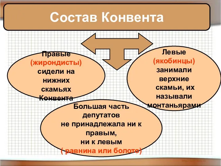 Состав Конвента Правые (жирондисты) сидели на нижних скамьях Конвента Большая