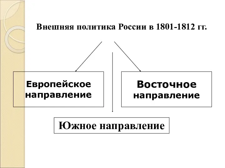 Внешняя политика России в 1801-1812 гг. Европейское направление Восточное направление Южное направление