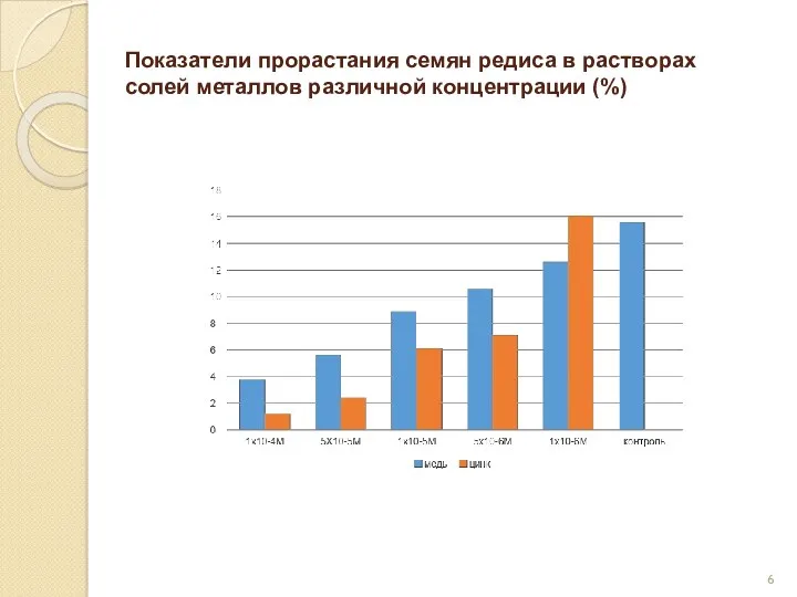 Показатели прорастания семян редиса в растворах солей металлов различной концентрации (%)