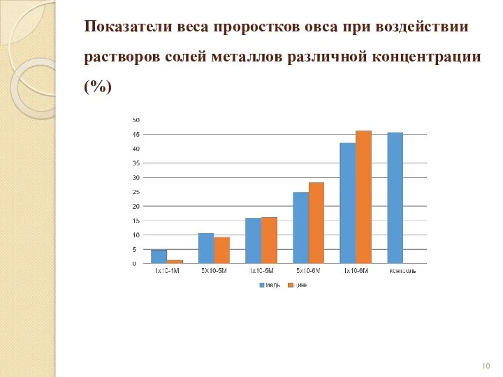 Показатели веса проростков овса при воздействии растворов солей металлов различной концентрации (%)