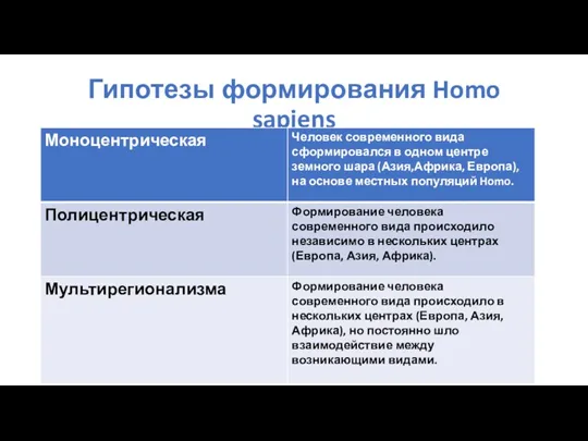 Гипотезы формирования Homo sapiens