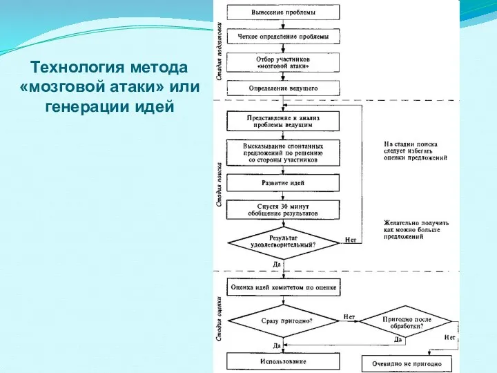 Технология метода «мозговой атаки» или генерации идей