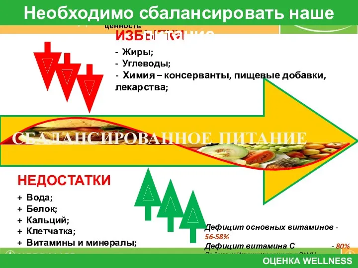 ИЗБЫТКИ - Жиры; - Углеводы; - Химия – консерванты, пищевые добавки, лекарства; НЕДОСТАТКИ