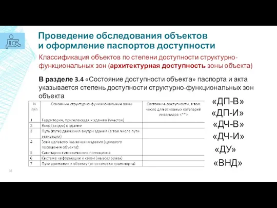 Проведение обследования объектов и оформление паспортов доступности Классификация объектов по