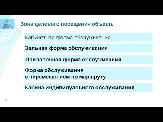 Зона целевого посещения объекта Кабинетная форма обслуживания Зальная форма обслуживания