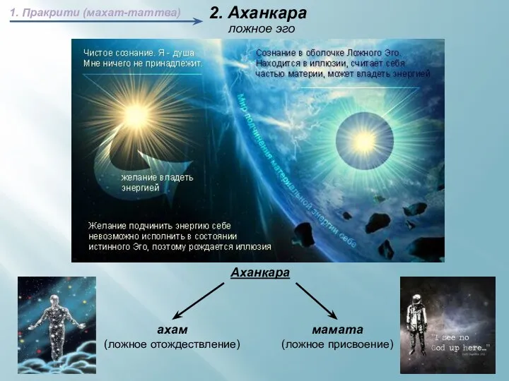 ложное эго 2. Аханкара 1. Пракрити (махат-таттва) ахам (ложное отождествление) мамата (ложное присвоение) Аханкара