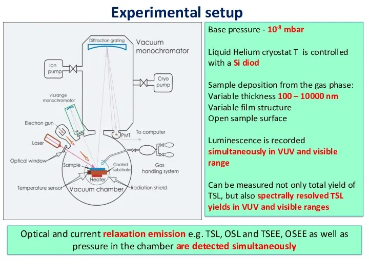 Experimental setup Base pressure - 10-8 mbar Liquid Helium cryostat