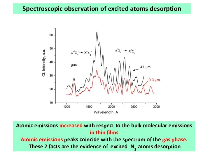 Spectroscopic observation of excited atoms desorption Atomic emissions increased with