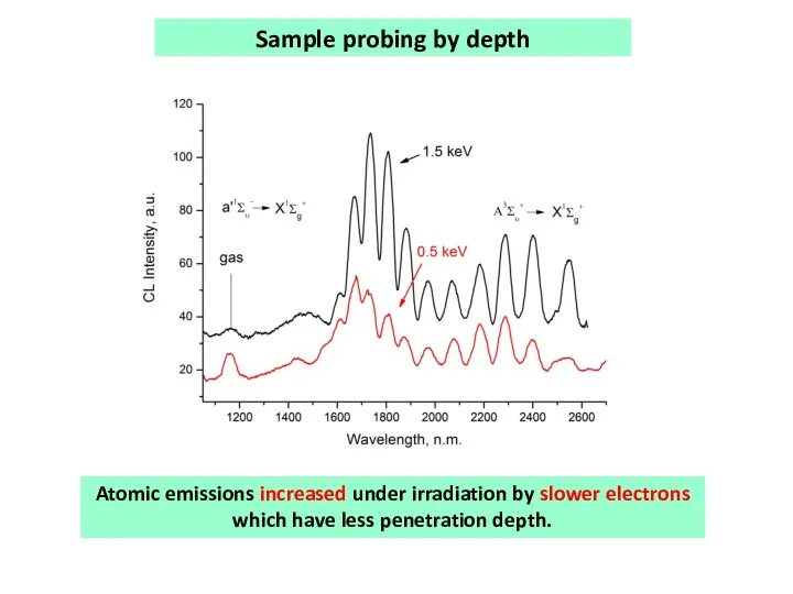 Sample probing by depth Atomic emissions increased under irradiation by