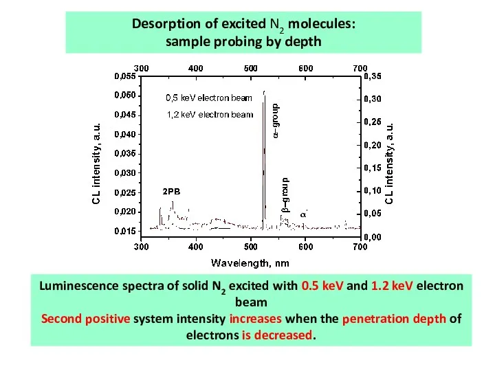 Desorption of excited N2 molecules: sample probing by depth Luminescence