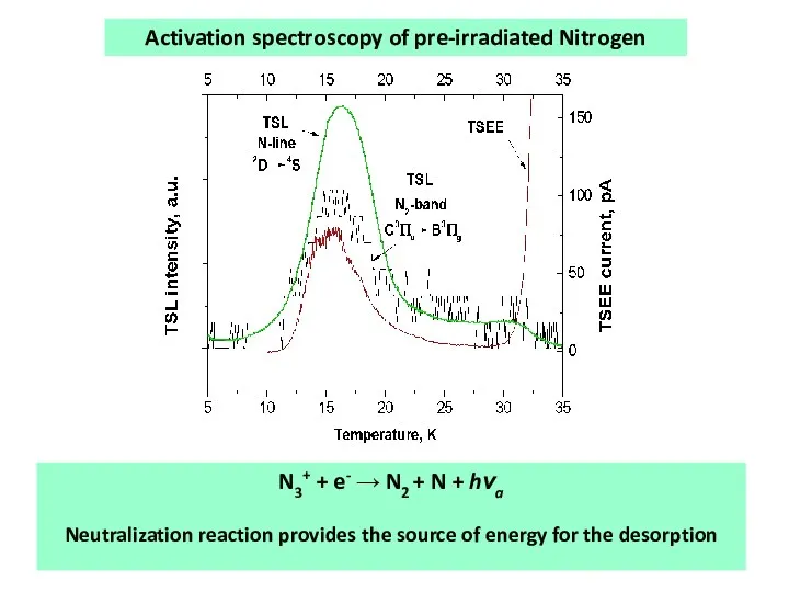 Activation spectroscopy of pre-irradiated Nitrogen N3+ + e- → N2